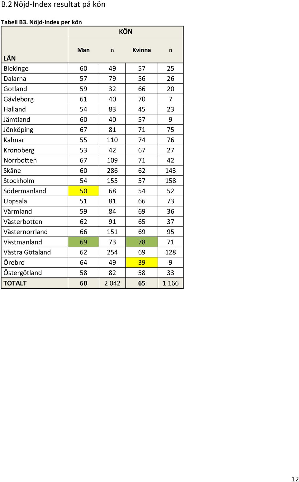 Jämtland 60 40 57 9 Jönköping 67 81 71 75 Kalmar 55 110 74 76 Kronoberg 53 42 67 27 Norrbotten 67 109 71 42 Skåne 60 286 62 143 Stockholm 54 155