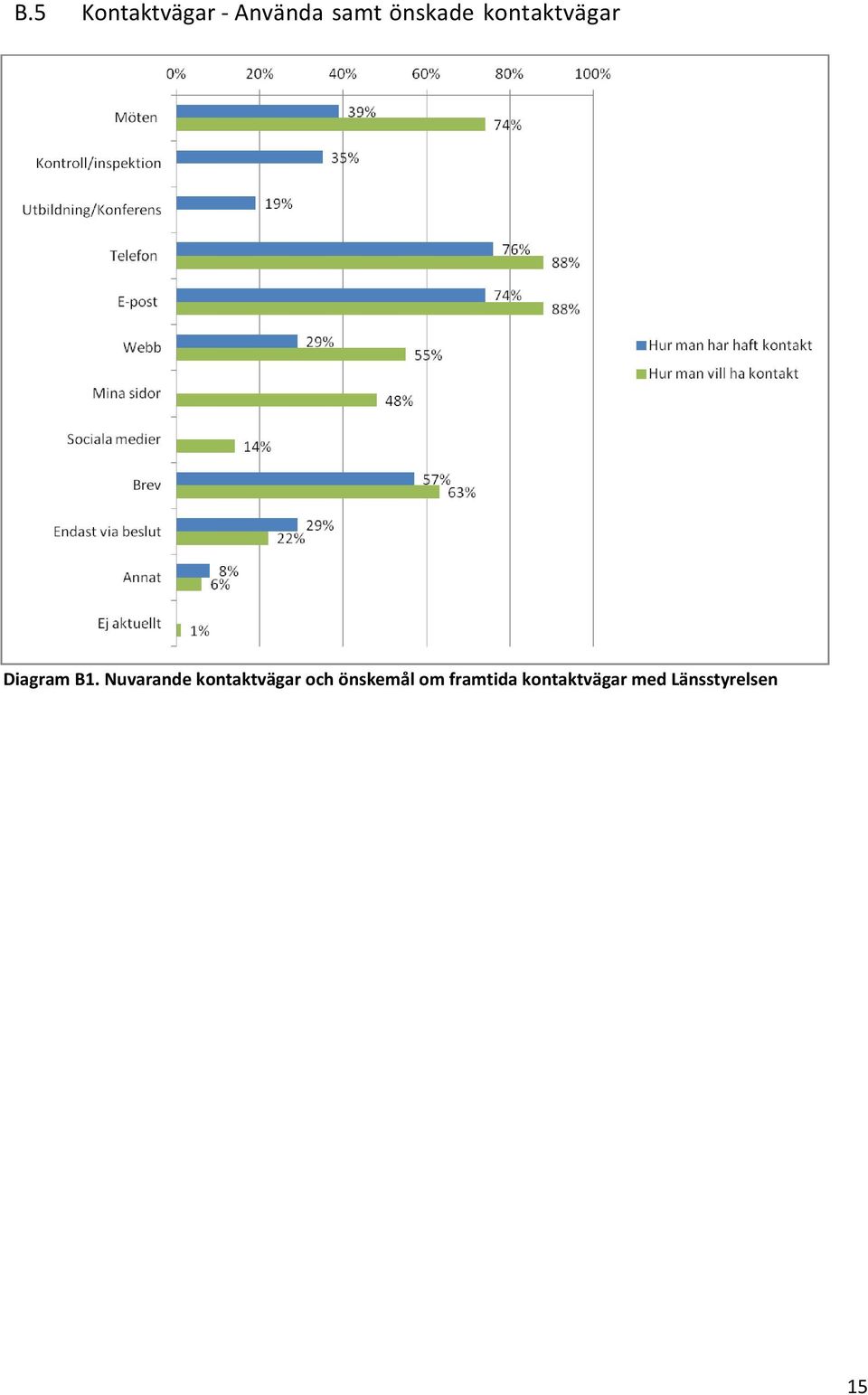 Nuvarande kontaktvägar och önskemål