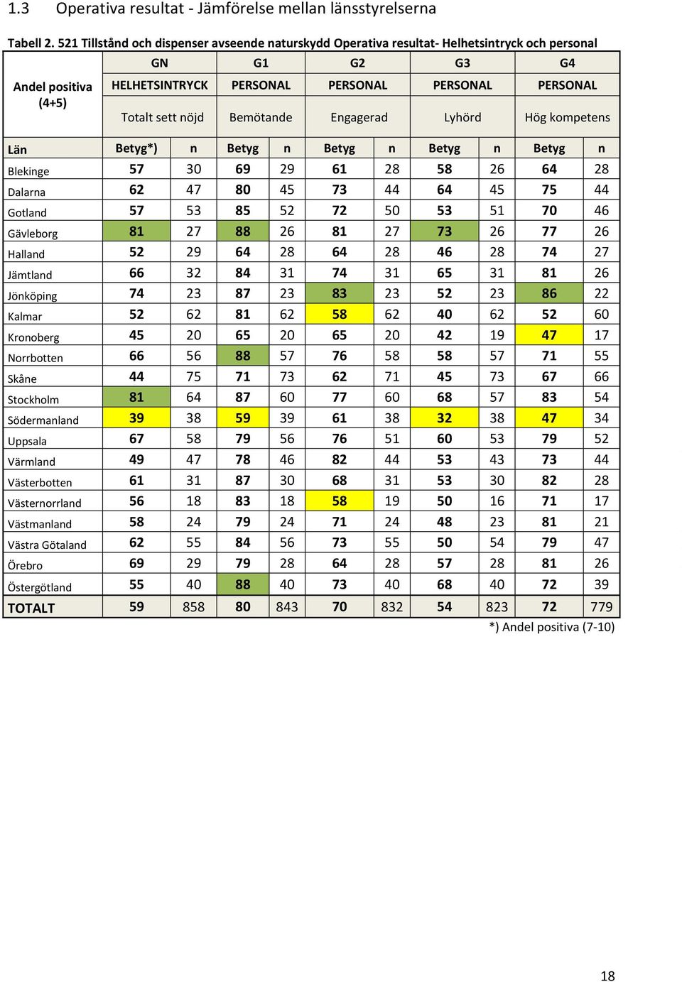 Lyhörd Hög kompetens Län Betyg*) n Betyg n Betyg n Betyg n Betyg n Blekinge 57 30 69 29 61 28 58 26 64 28 Dalarna 62 47 80 45 73 44 64 45 75 44 Gotland 57 53 85 52 72 50 53 51 70 46 Gävleborg 81 27