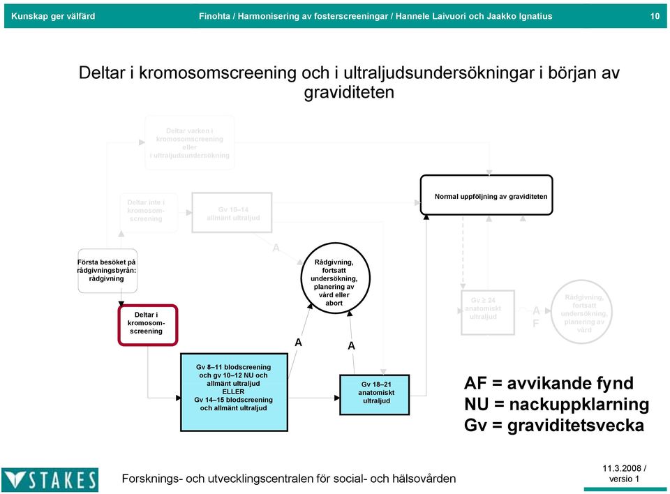 rådgivningsbyrån: rådgivning Deltar i kromosomscreening A Rådgivning, fortsatt undersökning, planering av vård eller abort A Gv 24 anatomiskt ultraljud A F Rådgivning, fortsatt undersökning,
