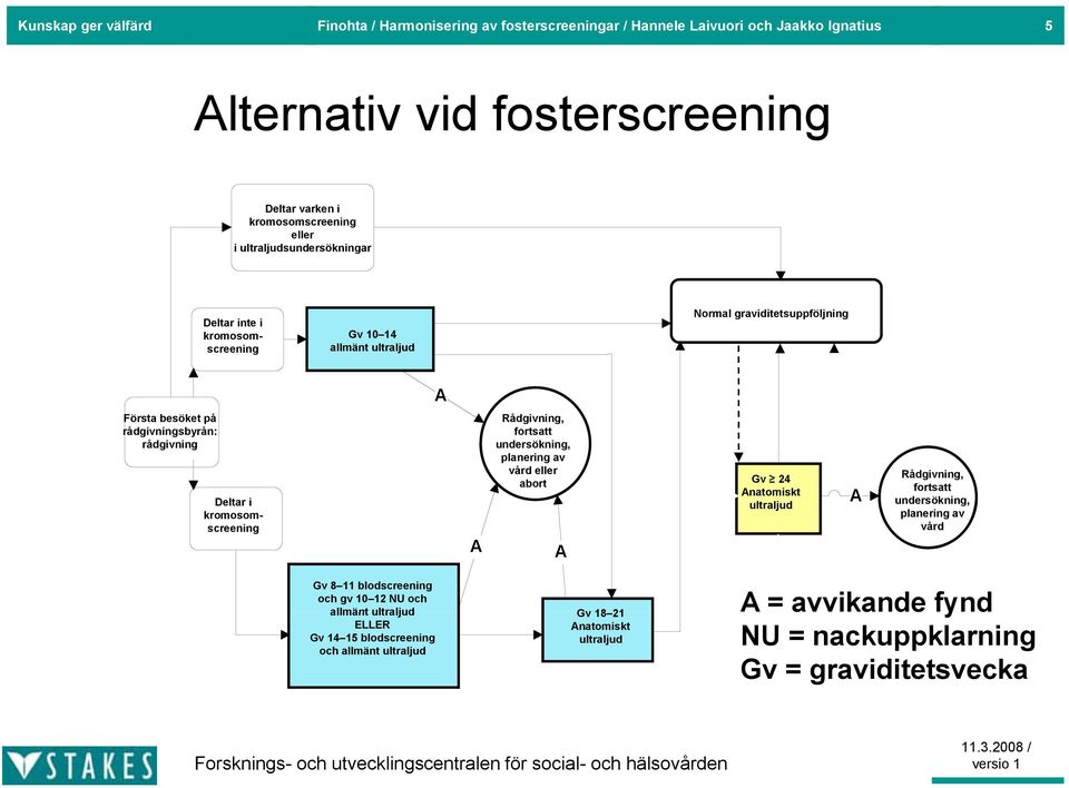 kromosomscreening A Rådgivning, fortsatt undersökning, planering av vård eller abort A Gv 24 Anatomiskt ultraljud A Rådgivning, fortsatt undersökning, planering av vård Gv 8 11