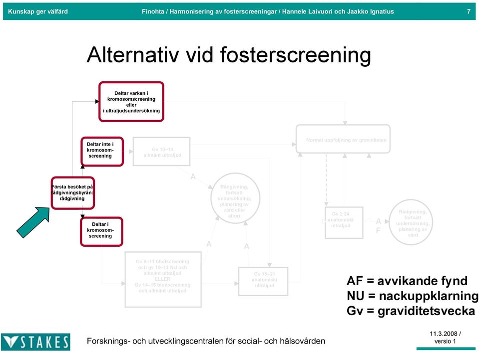 kromosomscreening A Rådgivning, fortsatt undersökning, planering av vård eller abort A Gv 24 anatomiskt ultraljud A F Rådgivning, fortsatt undersökning, planering av vård Gv 8 11