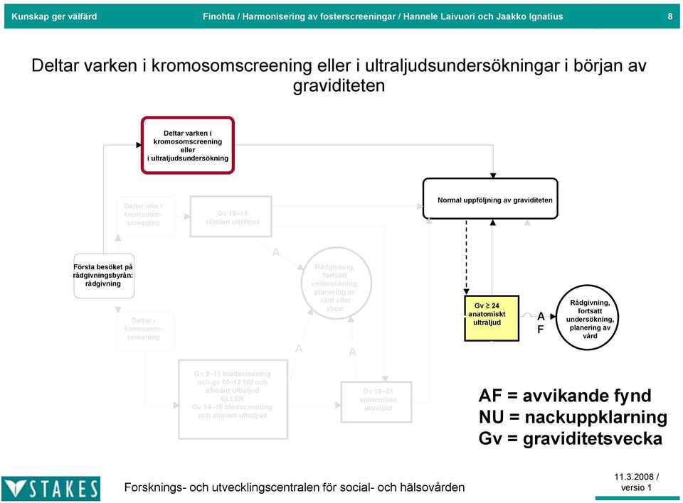 rådgivning Deltar i kromosomscreening A Rådgivning, fortsatt undersökning, planering av vård eller abort A Gv 24 anatomiskt ultraljud A F Rådgivning, fortsatt undersökning, planering av vård Gv 8