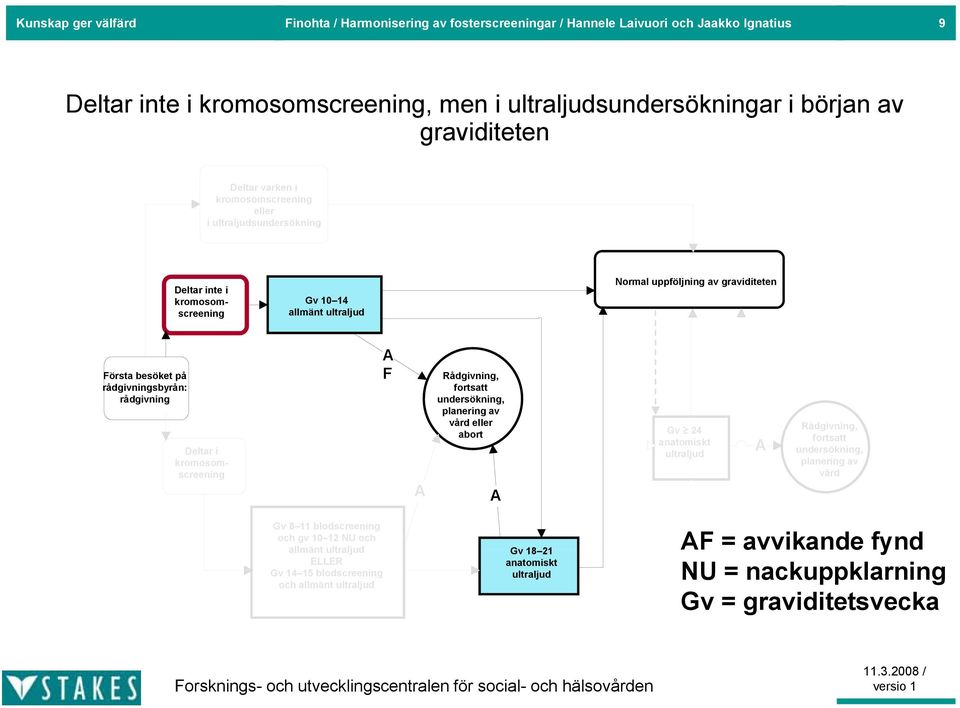rådgivning Deltar i kromosomscreening A F A Rådgivning, fortsatt undersökning, planering av vård eller abort A Gv 24 anatomiskt ultraljud A Rådgivning, fortsatt undersökning, planering av vård Gv