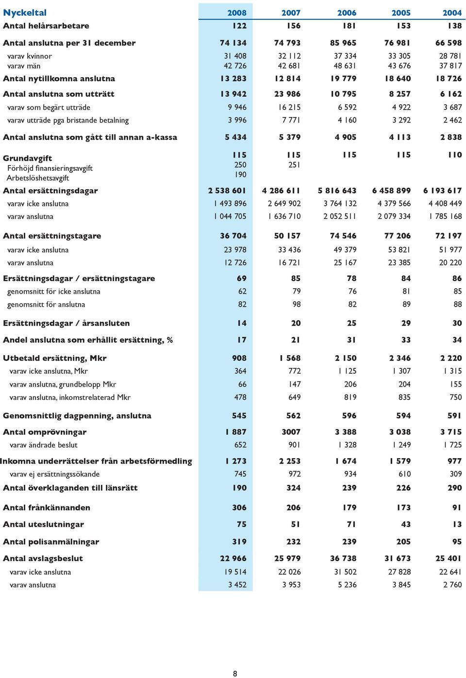 6 592 4 922 3 687 varav utträde pga bristande betalning 3 996 7 771 4 160 3 292 2 462 Antal anslutna som gått till annan a-kassa 5 434 5 379 4 905 4 113 2 838 Grundavgift Förhöjd finansieringsavgift