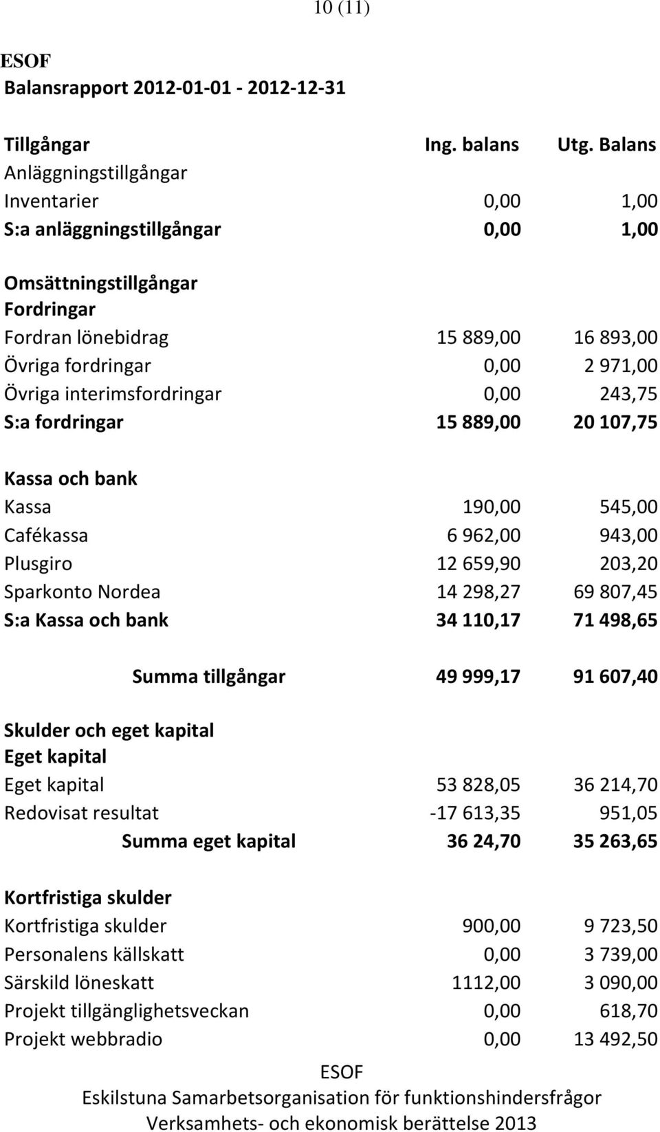interimsfordringar 0,00 243,75 S:a fordringar 15 889,00 20 107,75 Kassa och bank Kassa 190,00 545,00 Cafékassa 6 962,00 943,00 Plusgiro 12 659,90 203,20 Sparkonto Nordea 14 298,27 69 807,45 S:a Kassa