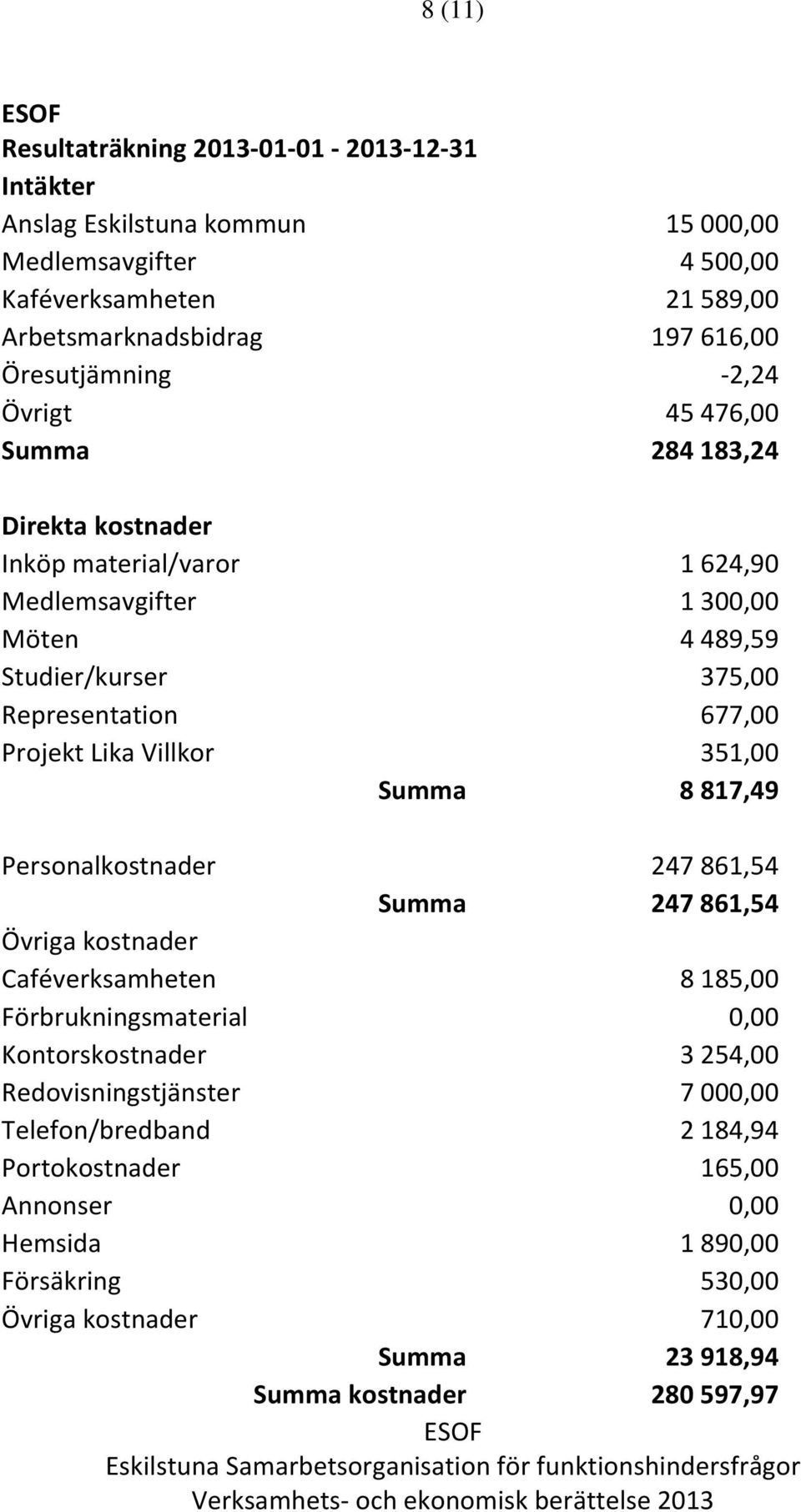 677,00 Projekt Lika Villkor 351,00 Summa 8 817,49 Personalkostnader 247 861,54 Summa 247 861,54 Övriga kostnader Caféverksamheten 8 185,00 Förbrukningsmaterial 0,00 Kontorskostnader 3