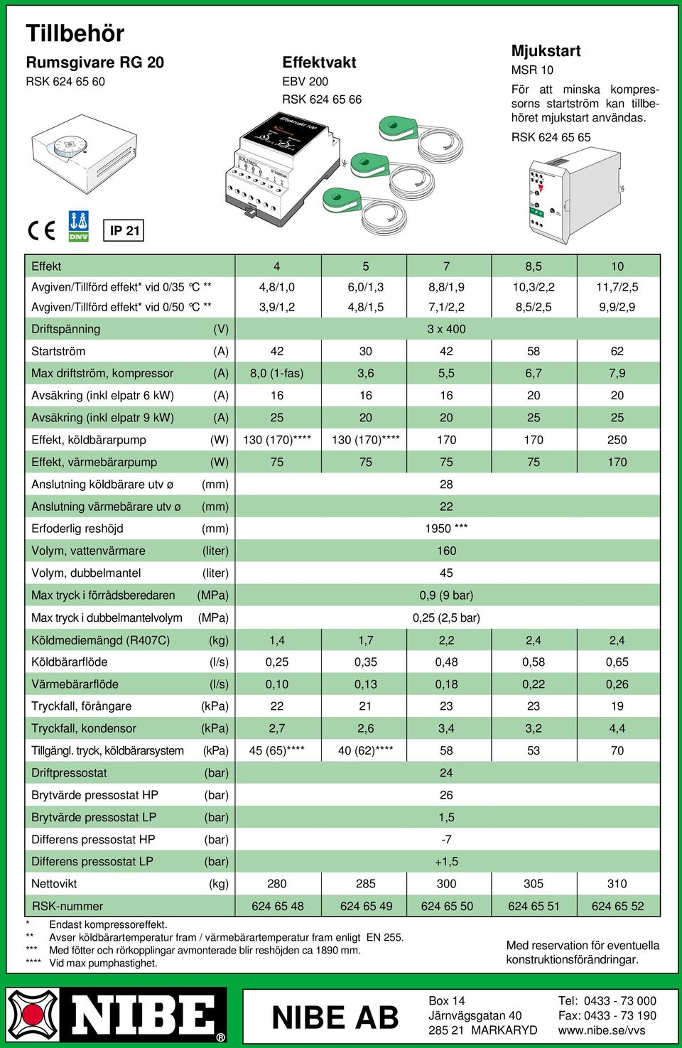 driftström, kompressor (A), (-fas),,,, Avsäkring (inkl elpatr kw) (A) Avsäkring (inkl elpatr kw) (A) Effekt, köldbärarpump (W) ()**** ()**** Effekt, värmebärarpump (W) Anslutning köldbärare utv ø