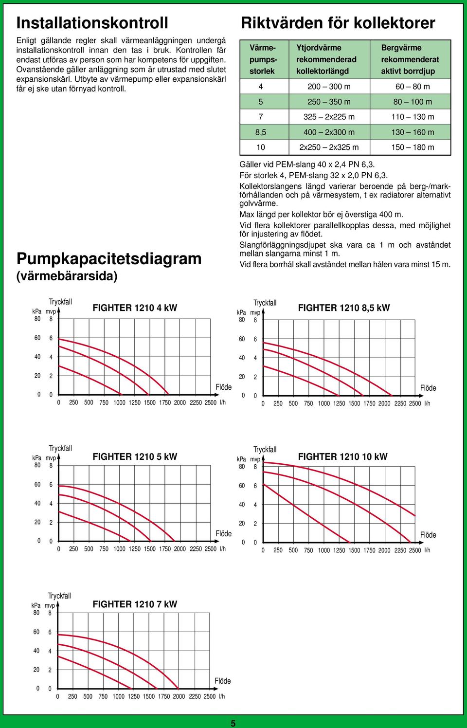 Pumpkapacitetsdiagram (värmebärarsida) iktvärden för kollektorer Värme- Ytjordvärme Bergvärme pumps- rekommenderad rekommenderat storlek kollektorlängd aktivt borrdjup m m m m x m m, x m m x x m m