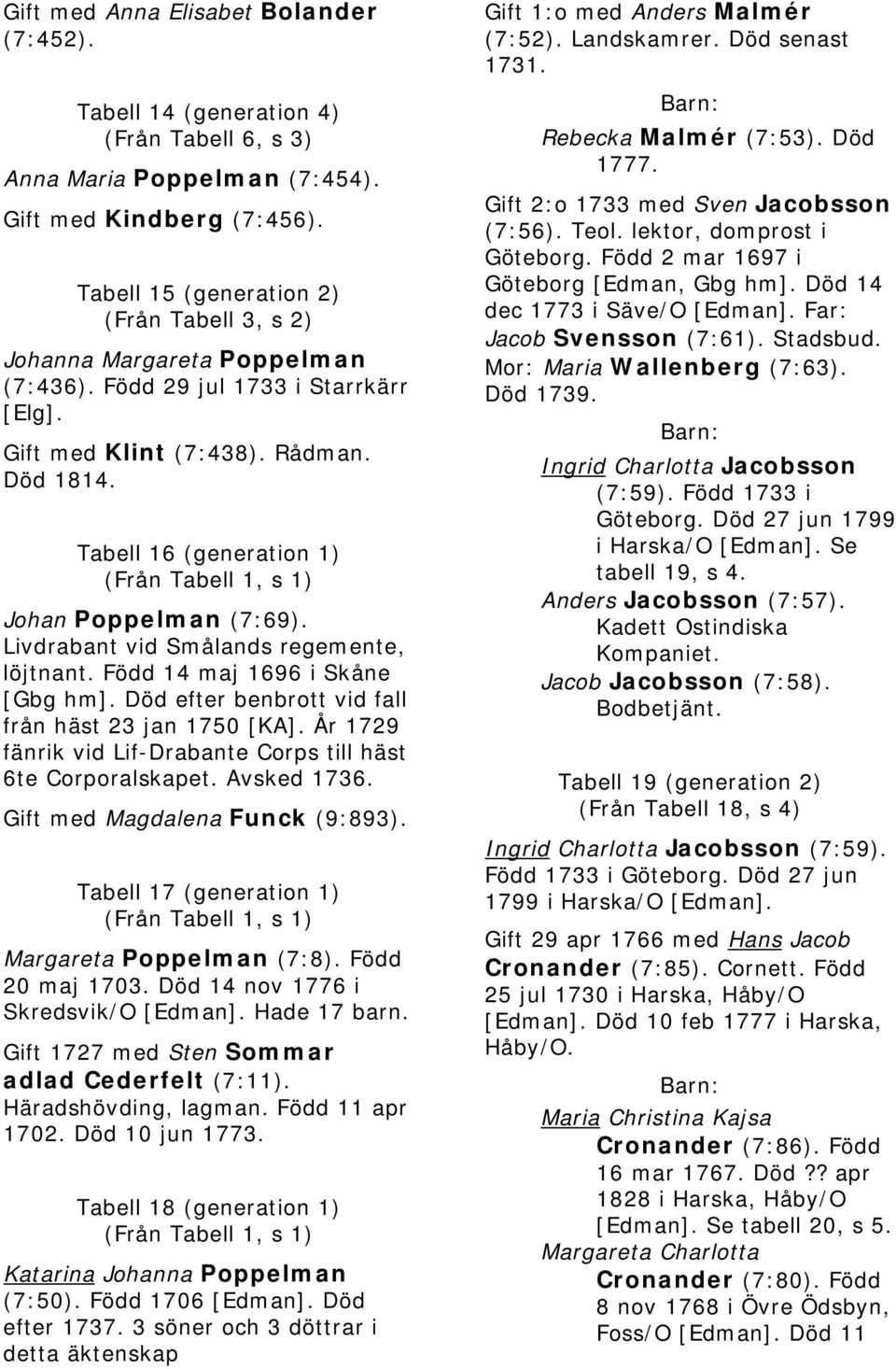 Tabell 16 (generation 1) Johan Poppelman (7:69). Livdrabant vid Smålands regemente, löjtnant. Född 14 maj 1696 i Skåne [Gbg hm]. Död efter benbrott vid fall från häst 23 jan 1750 [KA].