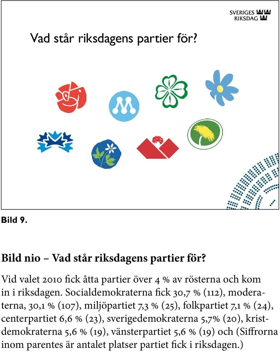 Socialdemokraterna fick 30,7 % (112), moderaterna, 30,1 % (107), miljöpartiet 7,3 % (25), folkpartiet 7,1 % (24),