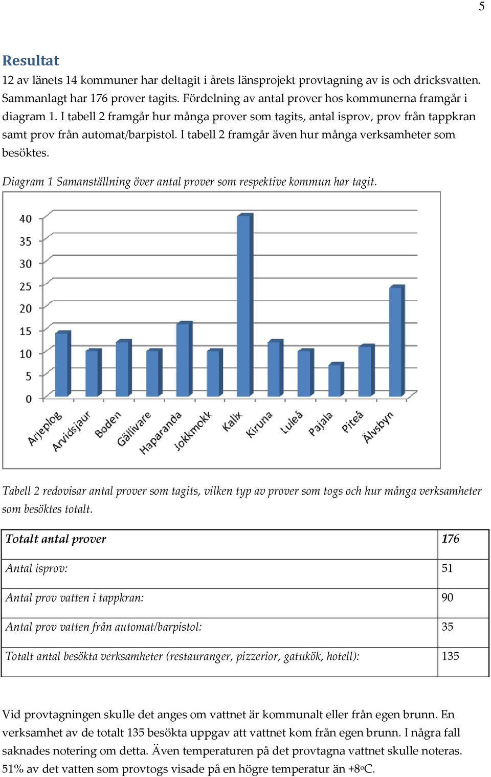 I tabell 2 framgår även hur många verksamheter som besöktes. Diagram 1 Samanställning över antal prover som respektive kommun har tagit.