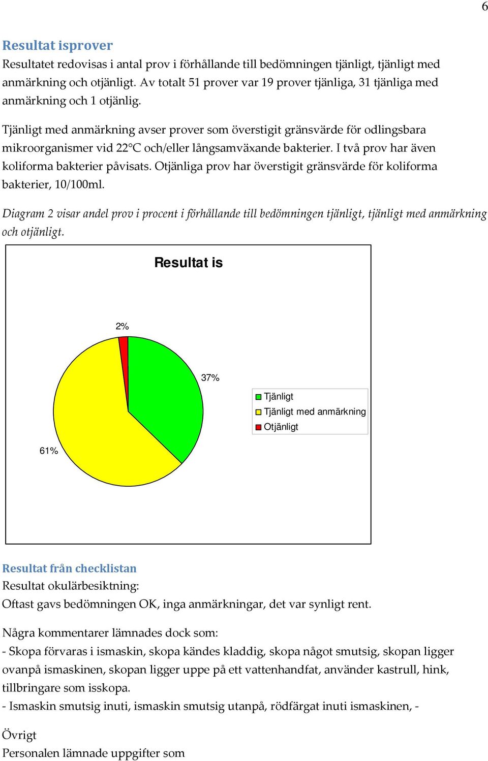 Tjänligt med anmärkning avser prover som överstigit gränsvärde för odlingsbara mikroorganismer vid 22 C och/eller långsamväxande bakterier. I två prov har även koliforma bakterier påvisats.