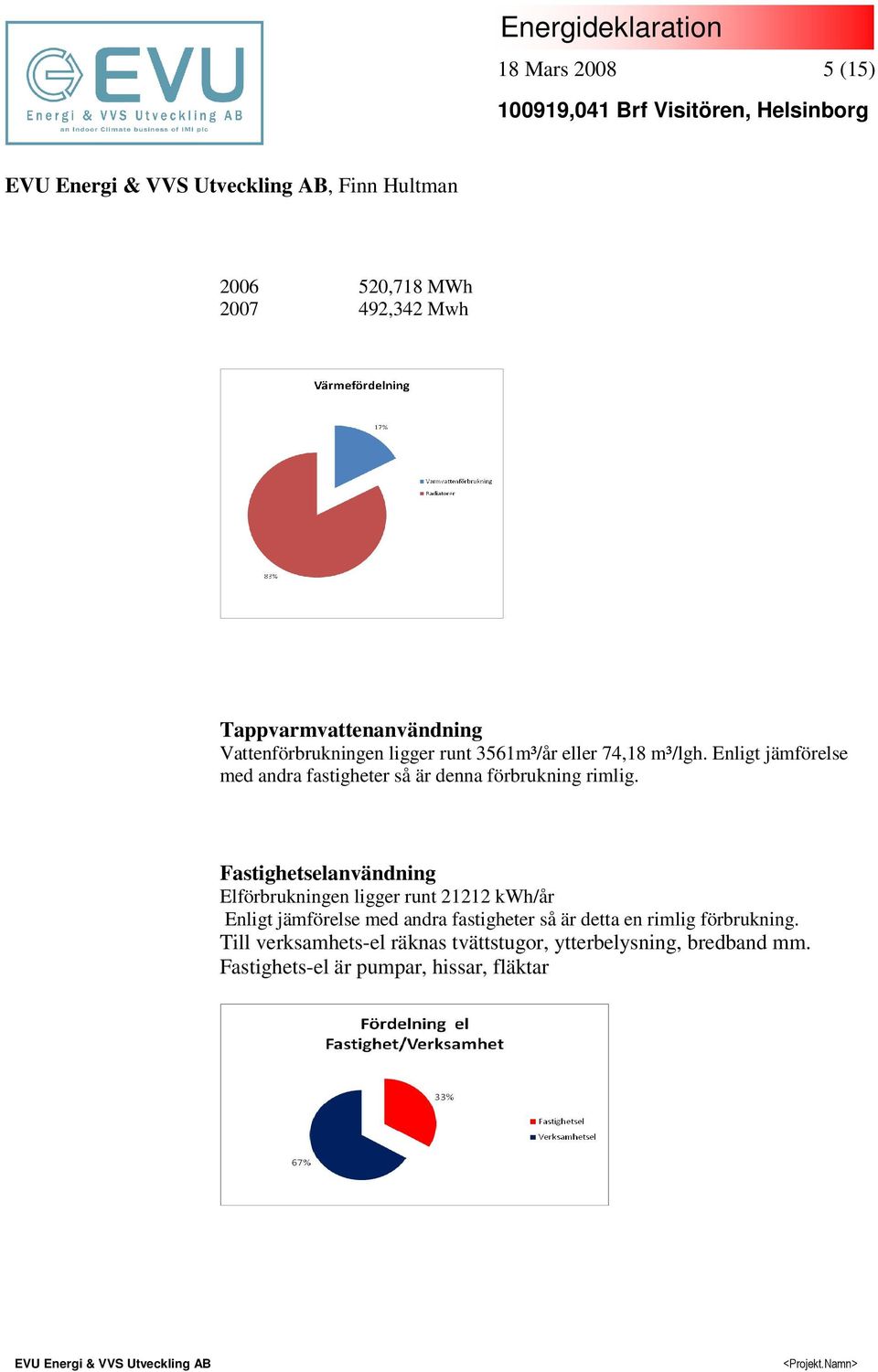 Fastighetselanvändning Elförbrukningen ligger runt 21212 kwh/år Enligt jämförelse med andra fastigheter så är detta en