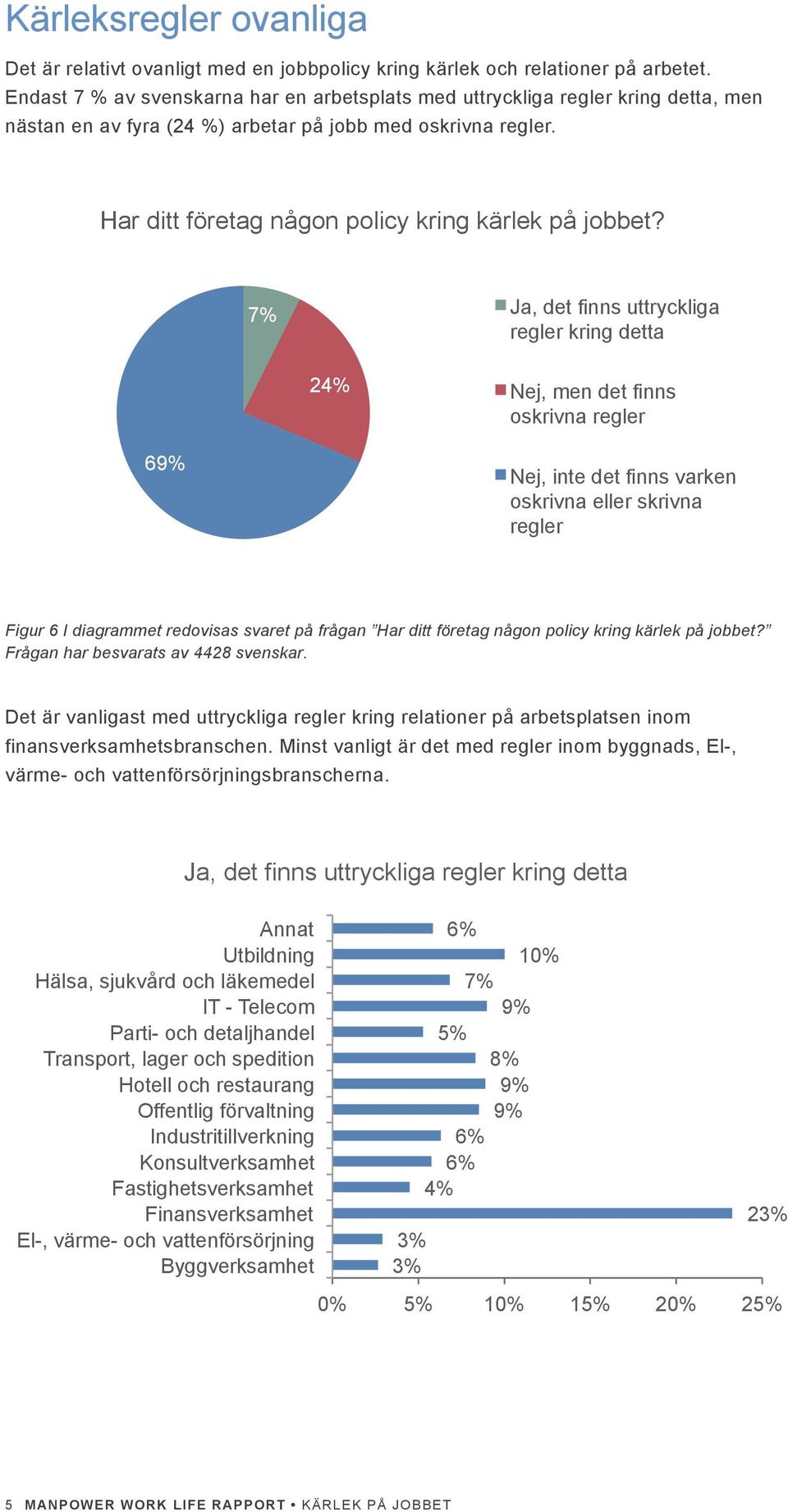 7% Ja, det finns uttryckliga regler kring detta 24% Nej, men det finns oskrivna regler 69% Nej, inte det finns varken oskrivna eller skrivna regler Figur 6 I diagrammet redovisas svaret på frågan Har