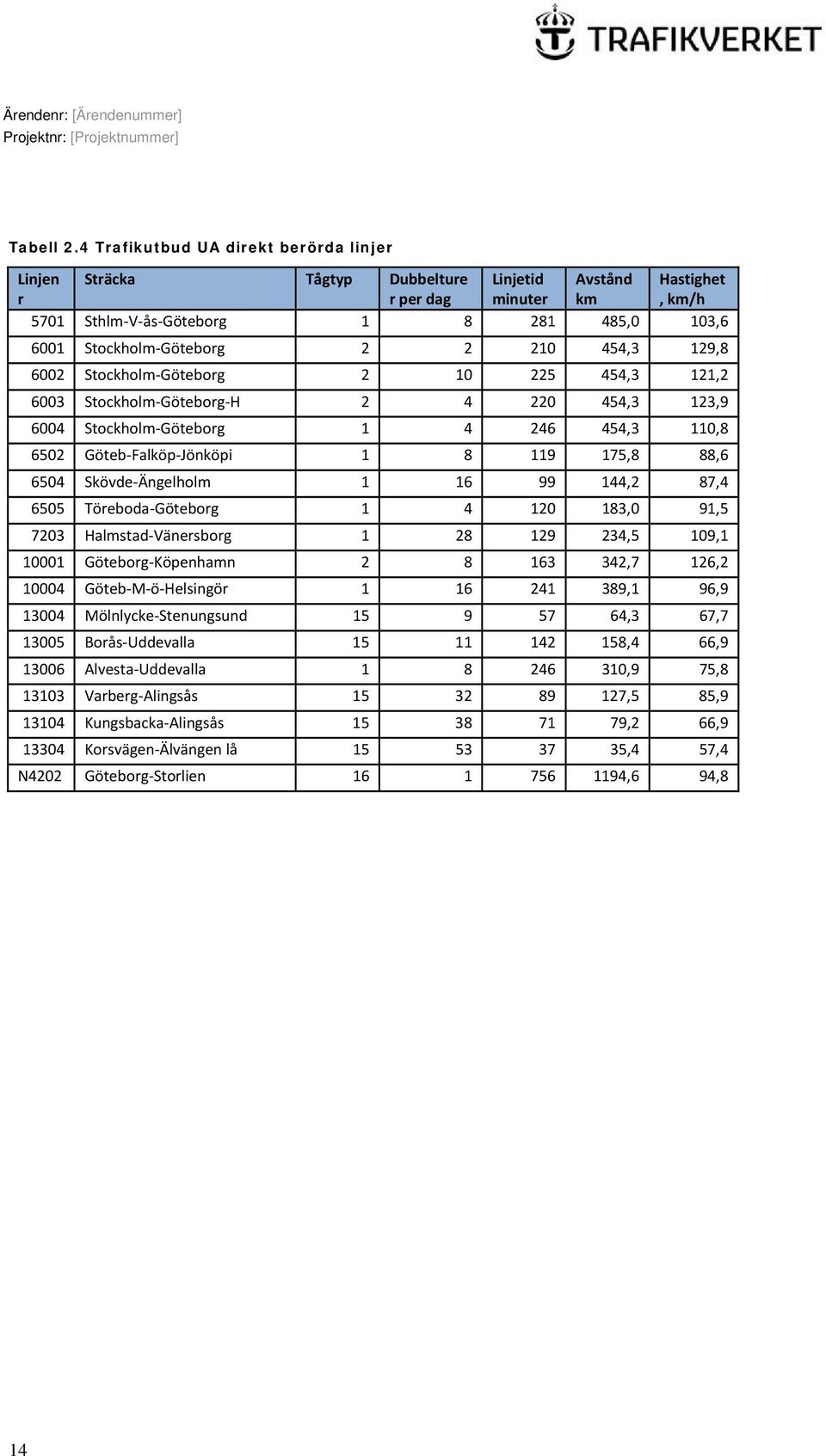 2 210 454,3 129,8 6002 Stockholm Göteborg 2 10 225 454,3 121,2 6003 Stockholm Göteborg H 2 4 220 454,3 123,9 6004 Stockholm Göteborg 1 4 246 454,3 110,8 6502 Göteb Falköp Jönköpi 1 8 119 175,8 88,6