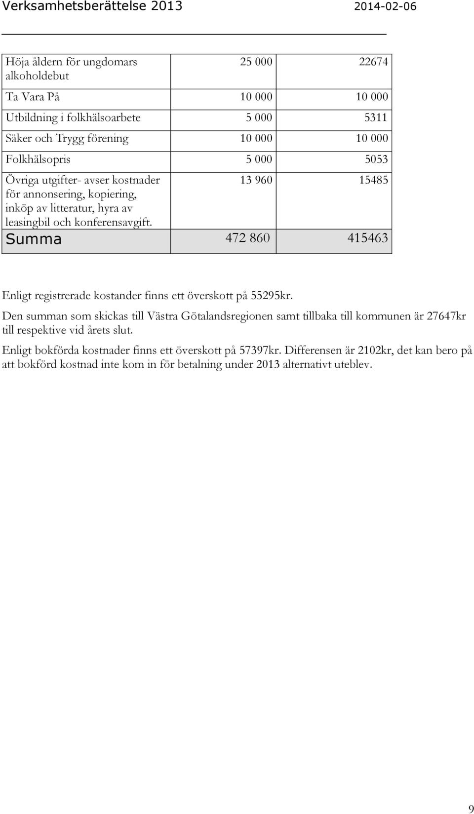 13 960 15485 Summa 472 860 415463 Enligt registrerade kostander finns ett överskott på 55295kr.