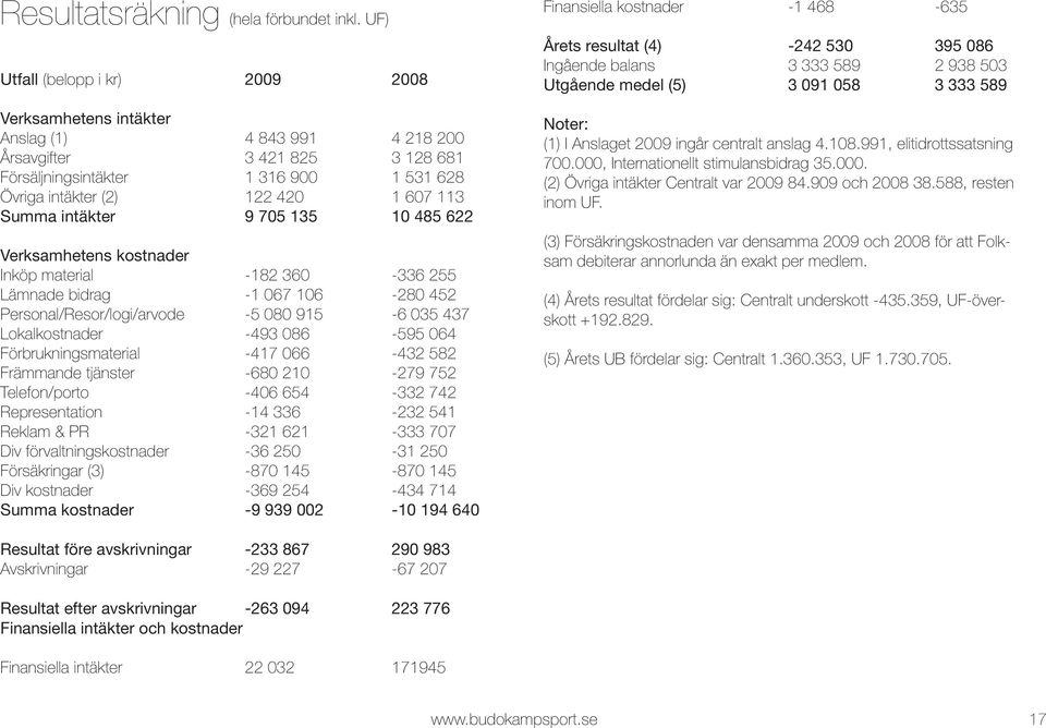Summa intäkter 9 705 135 10 485 622 Verksamhetens kostnader Inköp material -182 360-336 255 Lämnade bidrag -1 067 106-280 452 Personal/Resor/logi/arvode -5 080 915-6 035 437 Lokalkostnader -493