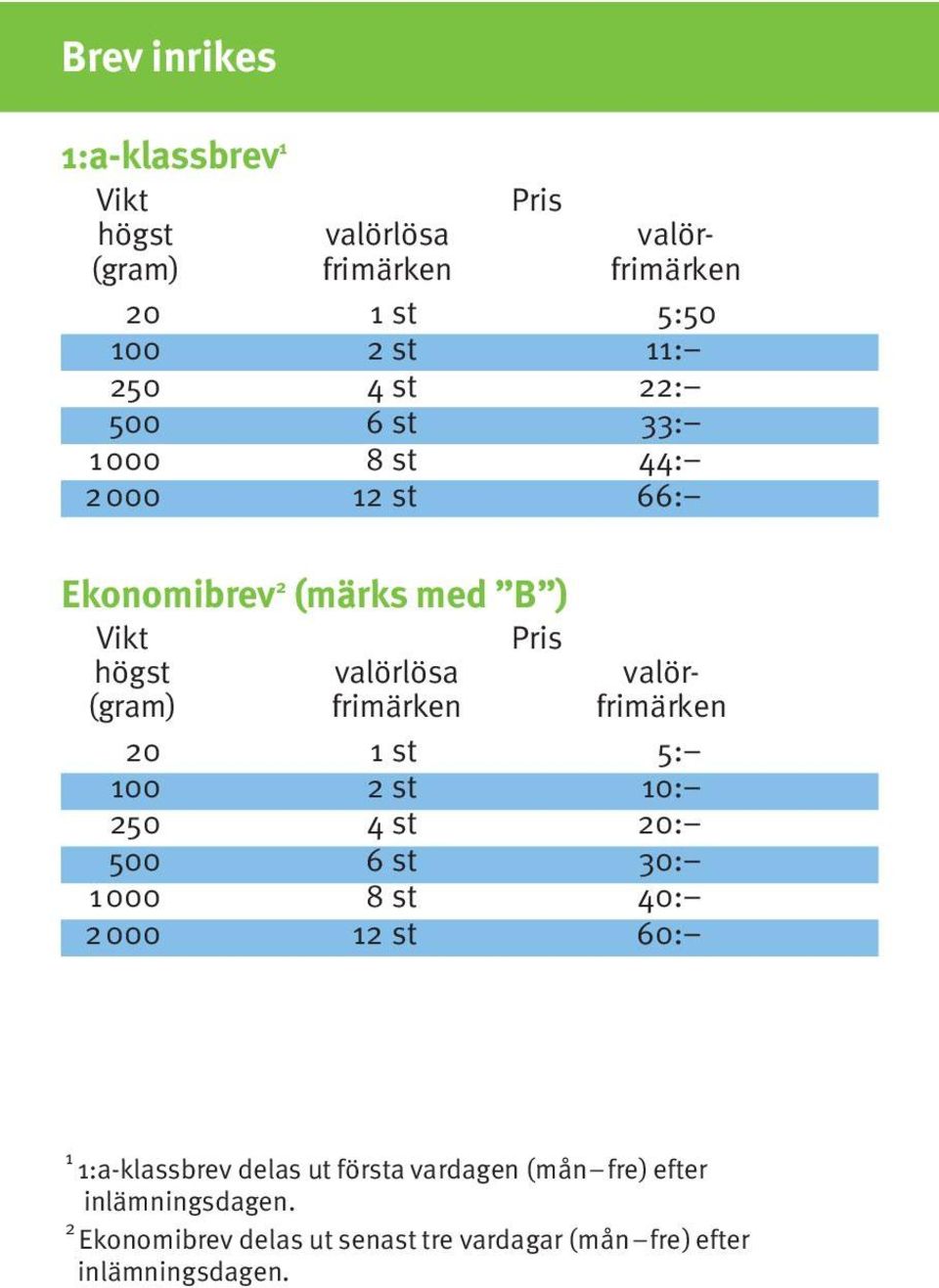 frimärken frimärken 20 1 st 5: 100 2 st 10: 250 4 st 20: 500 6 st 30: 1000 8 st 40: 2000 12 st 60: 1 1:a-klassbrev delas