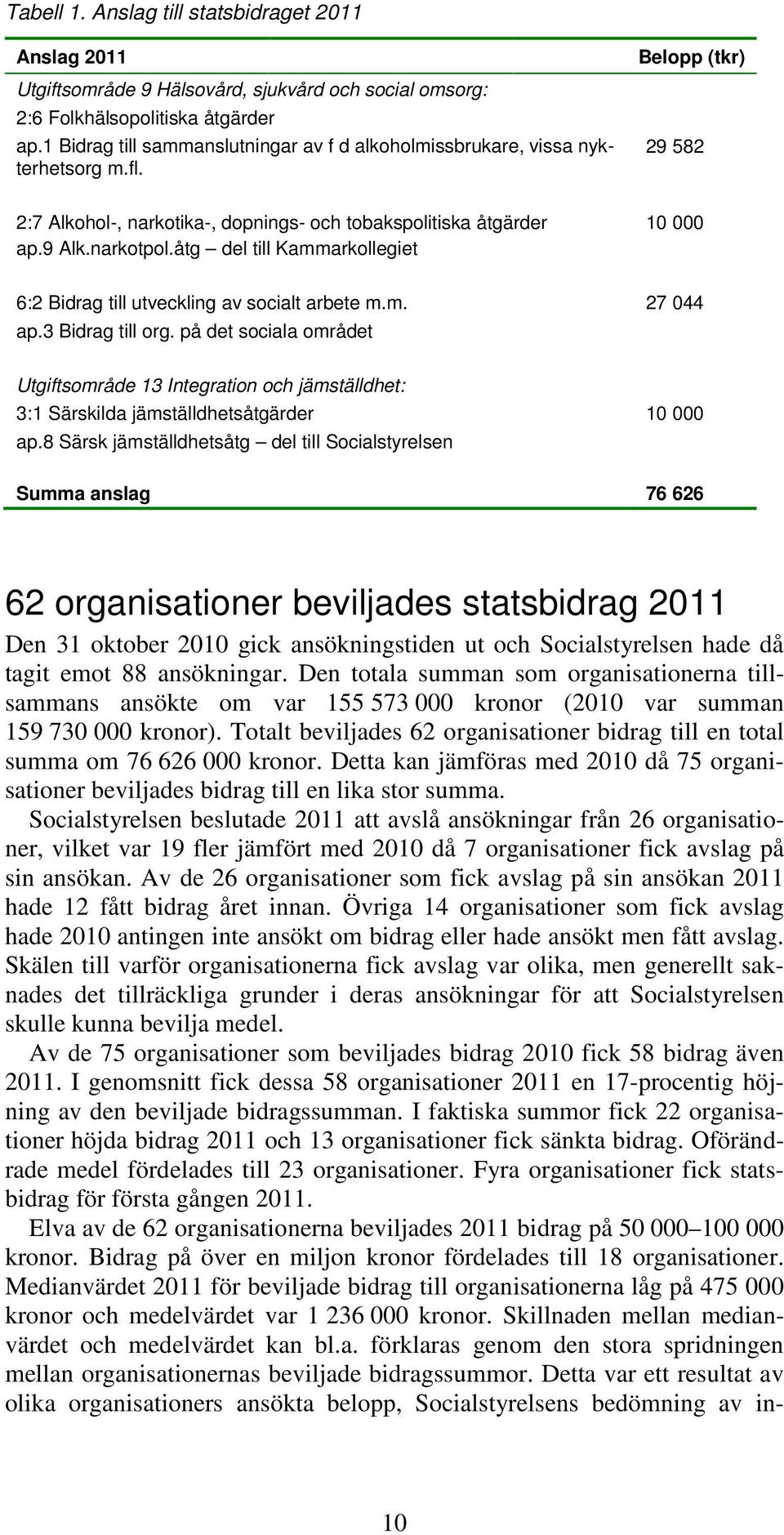 åtg del till Kammarkollegiet 10 000 6:2 Bidrag till utveckling av socialt arbete m.m. 27 044 ap.3 Bidrag till org.
