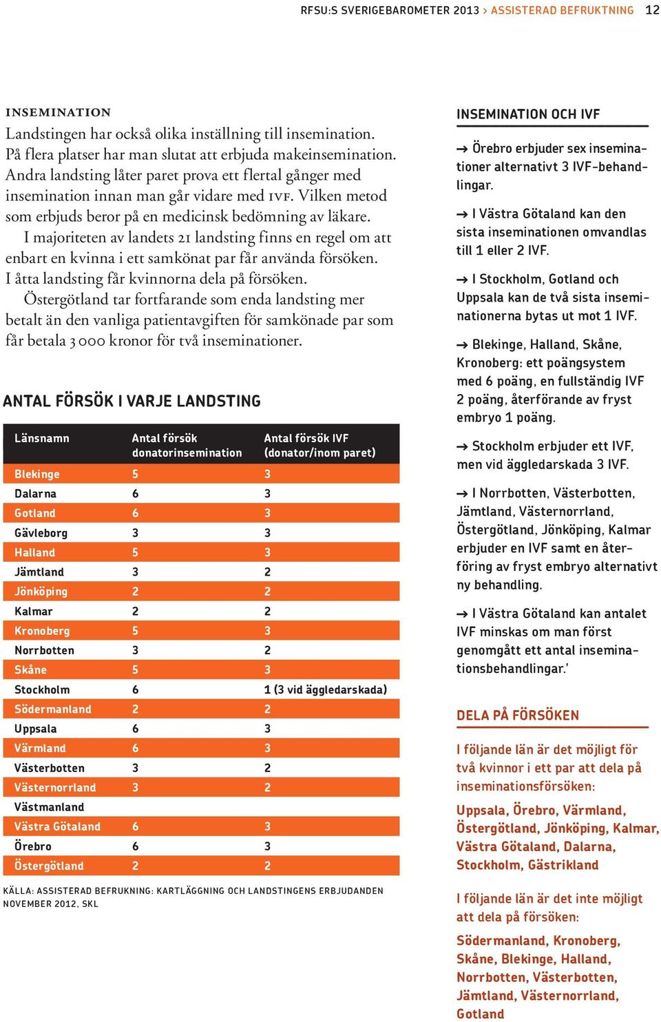 I majoriteten av landets 21 landsting finns en regel om att enbart en kvinna i ett samkönat par får använda försöken. I åtta landsting får kvinnorna dela på försöken.