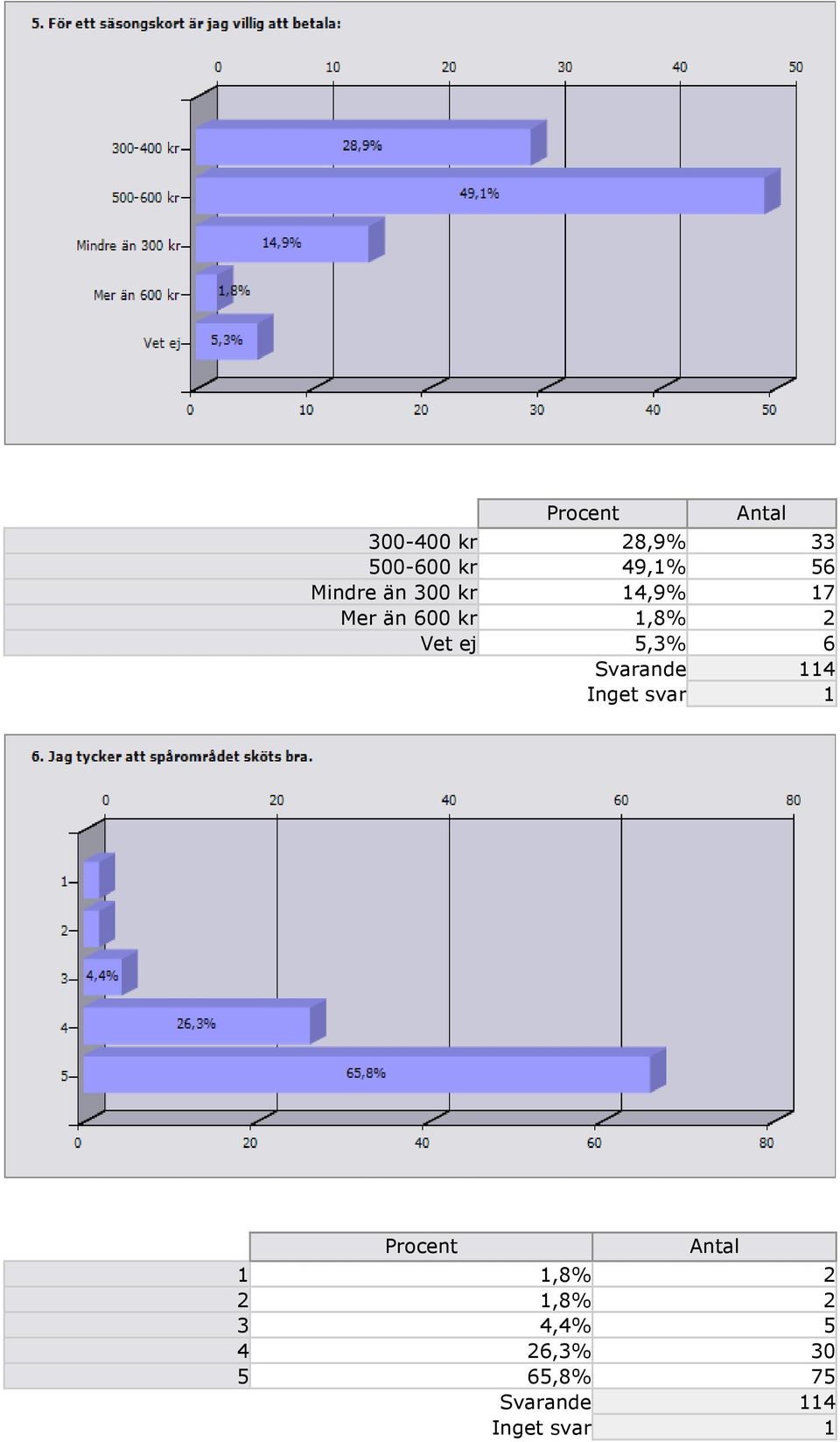 Svarande 114 Inget svar 1 Procent 1 1,8% 2 2 1,8% 2 3