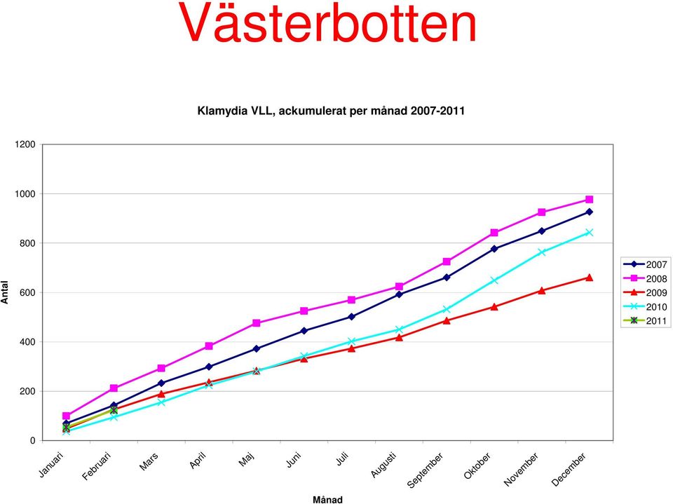 2007-2011 April Maj Juni Juli Augusti September