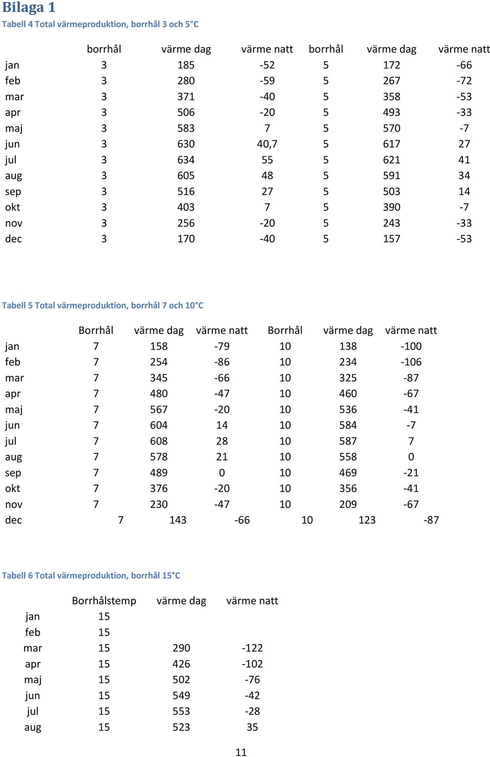 värmeproduktion, borrhål 7 och 10 C Borrhål värme dag värme natt Borrhål värme dag värme natt jan 7 158-79 10 138-100 feb 7 254-86 10 234-106 mar 7 345-66 10 325-87 apr 7 480-47 10 460-67 maj 7