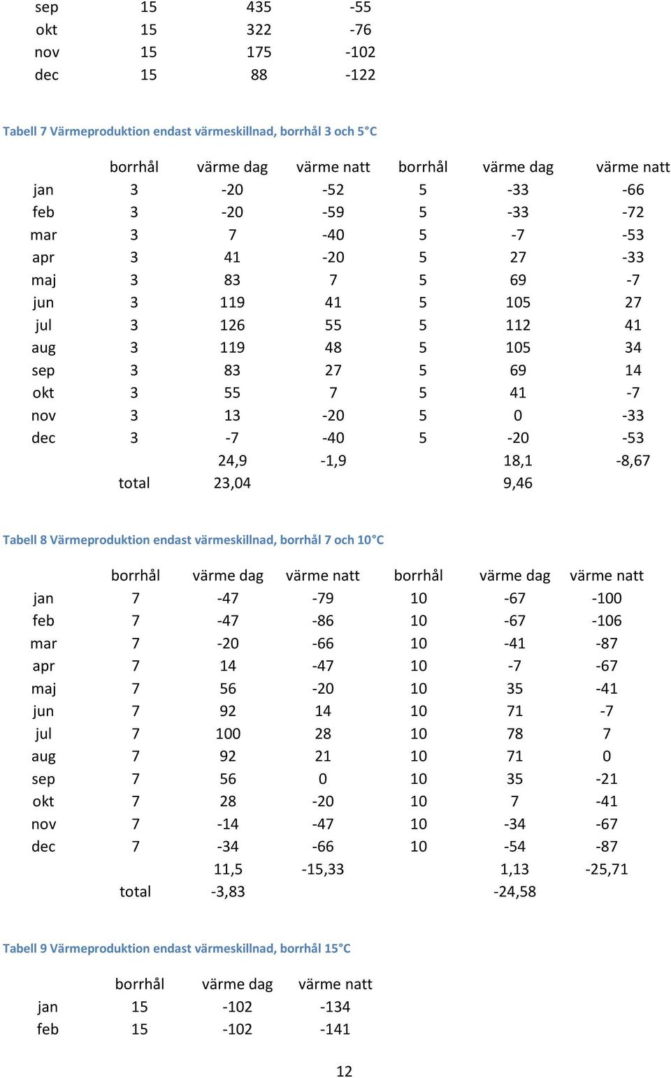 5 0-33 dec 3-7 -40 5-20 -53 24,9-1,9 18,1-8,67 total 23,04 9,46 Tabell 8 Värmeproduktion endast värmeskillnad, borrhål 7 och 10 C borrhål värme dag värme natt borrhål värme dag värme natt jan 7-47