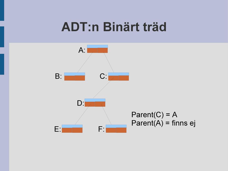 Parent(C) = A