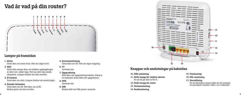 Blinkar grönt när data överförs. 5. Internetanslutning Grönt sken om OK. Rött om ingen koppling. 6. TV Används inte. 7. Uppgradering Blått sken när uppgradering hämtas.