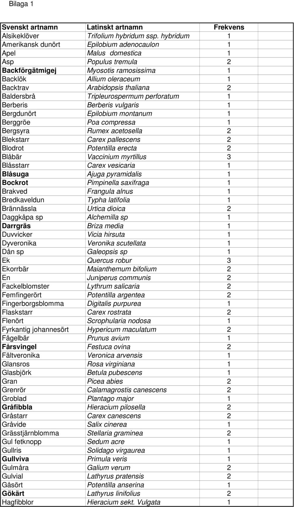 Baldersbrå Tripleurospermum perforatum 1 Berberis Berberis vulgaris 1 Bergdunört Epilobium montanum 1 Berggröe Poa compressa 1 Bergsyra Rumex acetosella 2 Blekstarr Carex pallescens 2 Blodrot