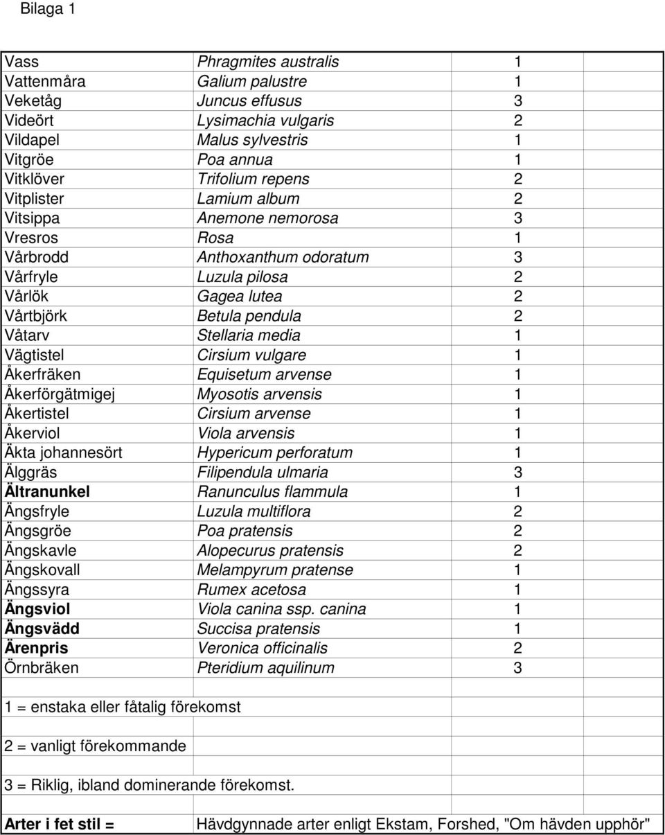 Vägtistel Cirsium vulgare 1 Åkerfräken Equisetum arvense 1 Åkerförgätmigej Myosotis arvensis 1 Åkertistel Cirsium arvense 1 Åkerviol Viola arvensis 1 Äkta johannesört Hypericum perforatum 1 Älggräs