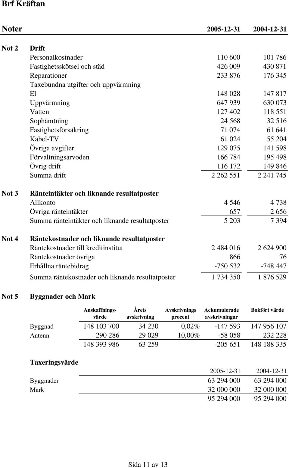 Förvaltningsarvoden 166 784 195 498 Övrig drift 116 172 149 846 Summa drift 2 262 551 2 241 745 Ränteintäkter och liknande resultatposter Allkonto 4 546 4 738 Övriga ränteintäkter 657 2 656 Summa