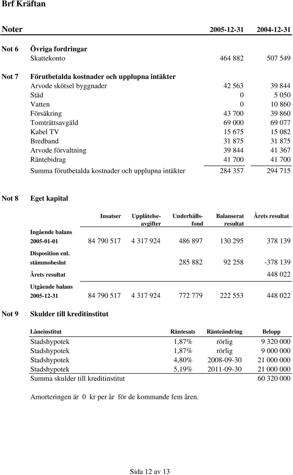 upplupna intäkter 284 357 294 715 Not 8 Eget kapital Insatser Upplåtelseavgifter Underhållsfond Balanserat resultat Årets resultat Ingående balans 2005-01-01 84 790 517 4 317 924 486 897 130 295 378