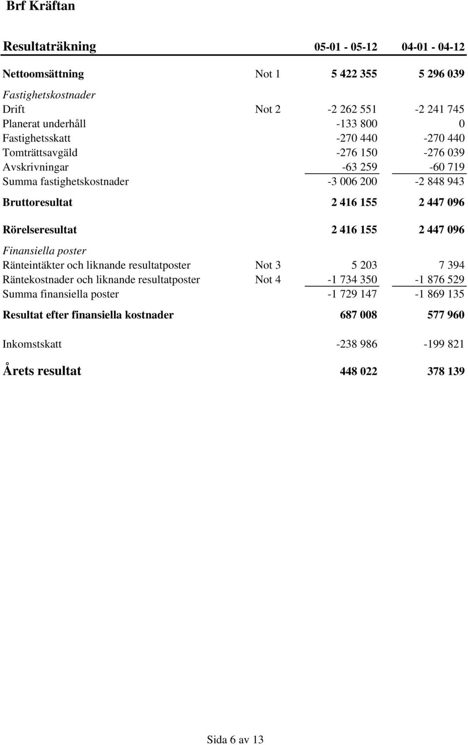 096 Rörelseresultat 2 416 155 2 447 096 Finansiella poster Ränteintäkter och liknande resultatposter Not 3 5 203 7 394 Räntekostnader och liknande resultatposter Not 4-1 734