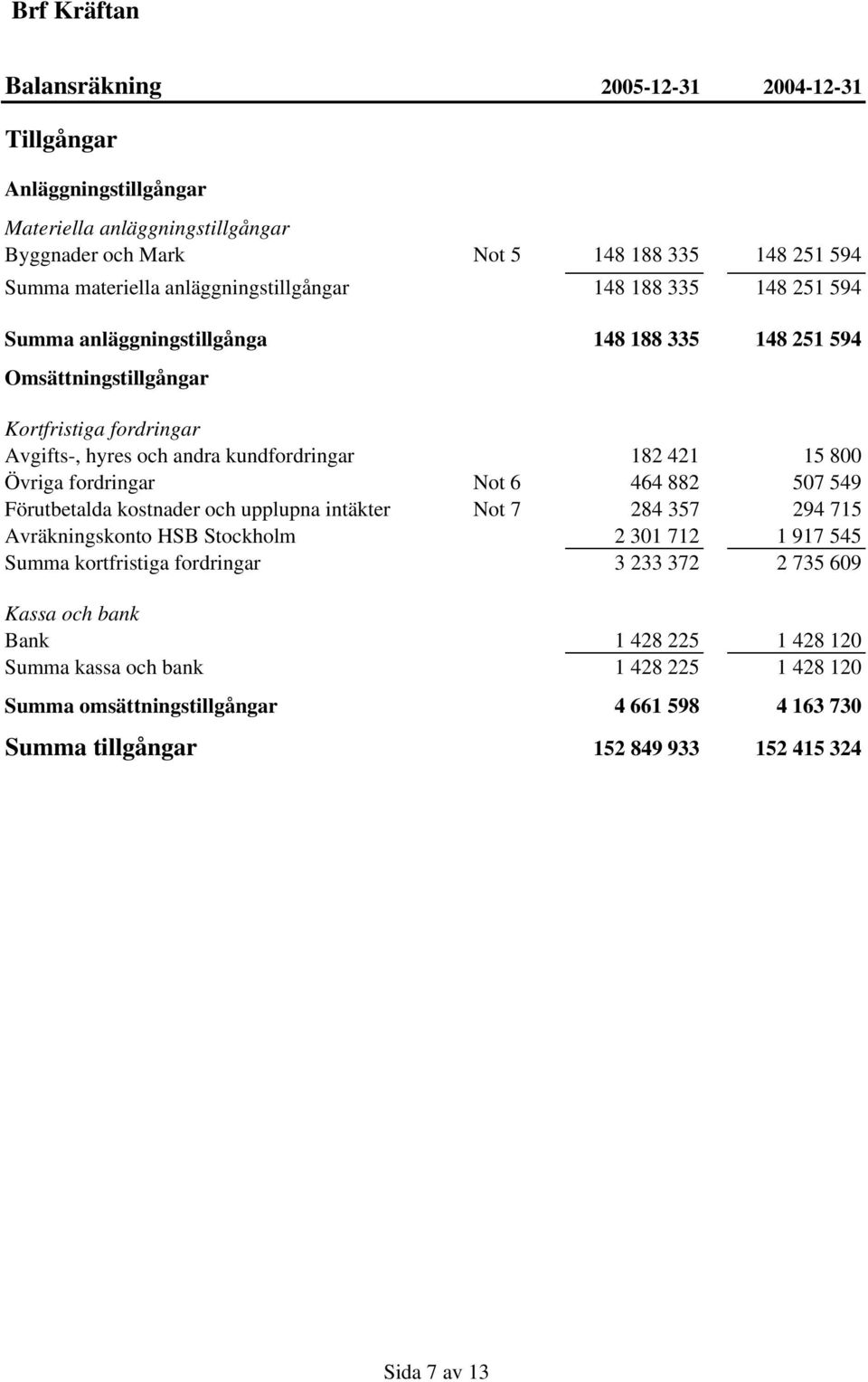 421 15 800 Övriga fordringar Not 6 464 882 507 549 Förutbetalda kostnader och upplupna intäkter Not 7 284 357 294 715 Avräkningskonto HSB Stockholm 2 301 712 1 917 545 Summa kortfristiga