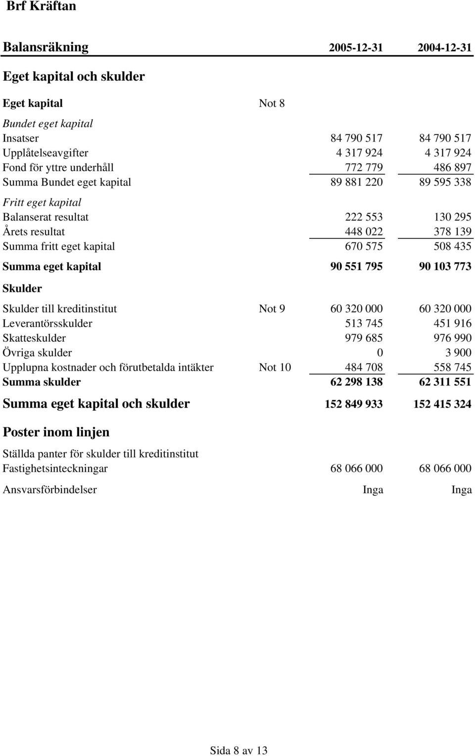 kapital 90 551 795 90 103 773 Skulder Skulder till kreditinstitut Not 9 60 320 000 60 320 000 Leverantörsskulder 513 745 451 916 Skatteskulder 979 685 976 990 Övriga skulder 0 3 900 Upplupna