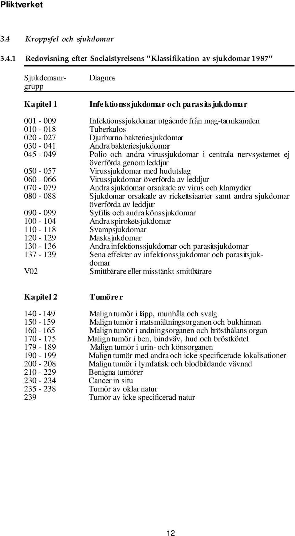 ej överförda genom leddjur 050-057 Virussjukdomar med hudutslag 060-066 Virussjukdomar överförda av leddjur 070-079 Andra sjukdomar orsakade av virus och klamydier 080-088 Sjukdomar orsakade av