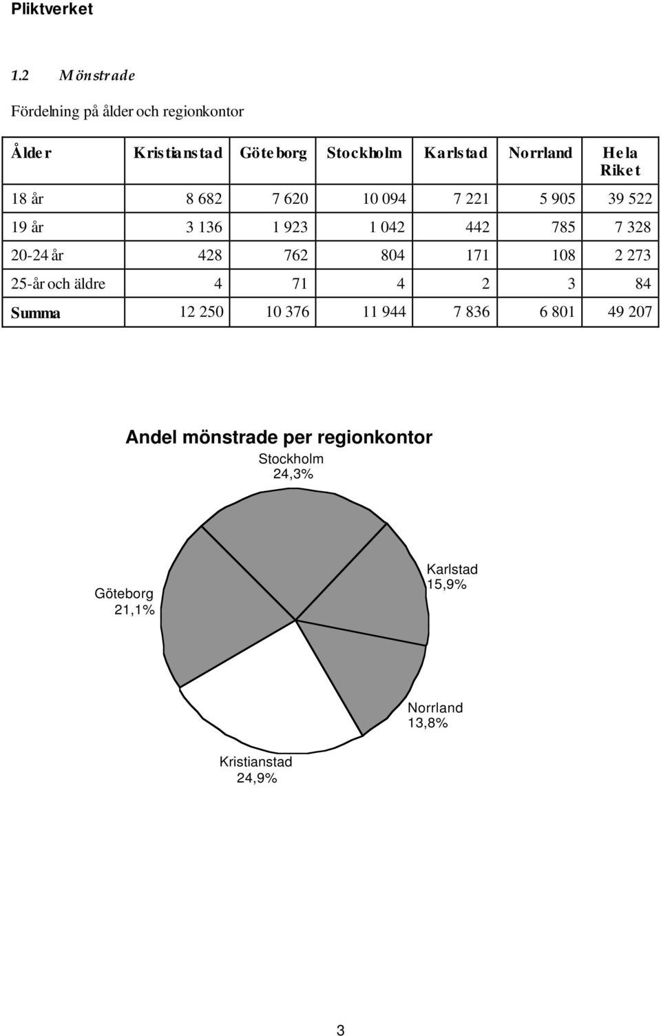 20-24 år 428 762 804 171 108 2 273 25-år och äldre 4 71 4 2 3 84 Summa 12 250 10 376 11 944 7 836 6 801 49