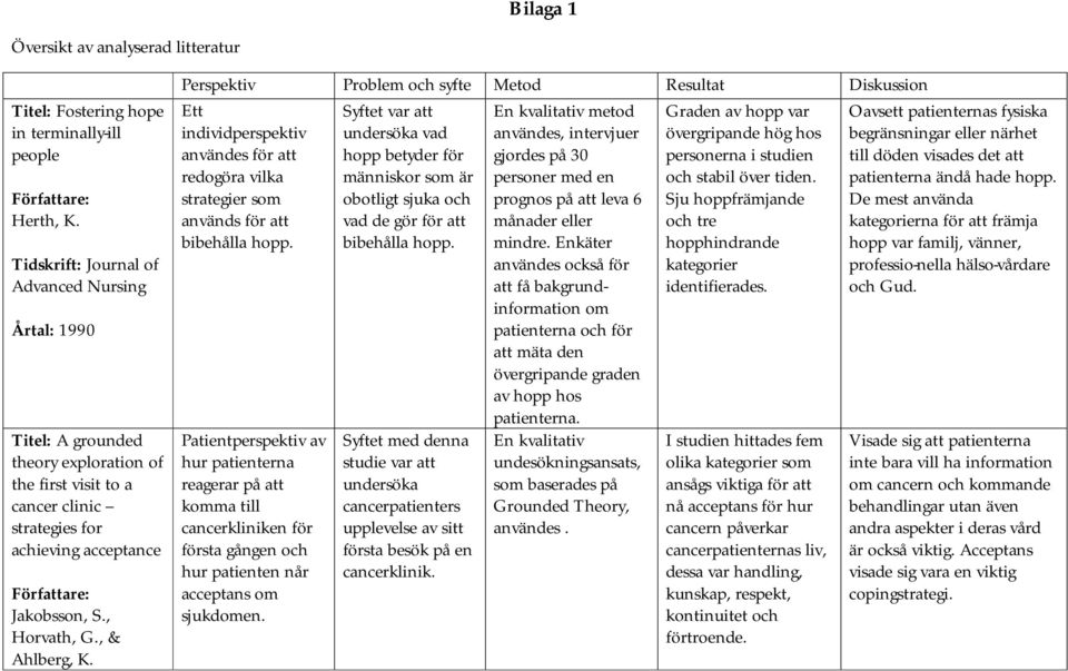 , & Ahlberg, K. Perspektiv Problem och syfte Metod Resultat Diskussion Ett individperspektiv användes för att redogöra vilka strategier som används för att bibehålla hopp.