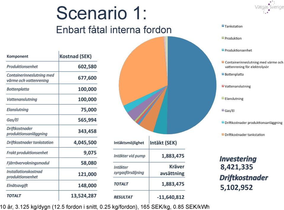 Fjärrövervakningsmodul 58,080 Installationskostnad produktionsenhet 121,000 Elnätsavgift 148,000 TOTALT 13,524,287 Intäktsmöjlighet Intäkt (SEK) Intäkter vid pump 1,883,475 Intäkter