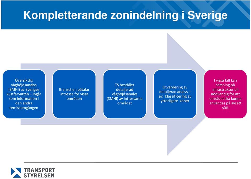 våghöjdsanalys (SMHI) av intressanta området Utvärdering av detaljerad analys ev.