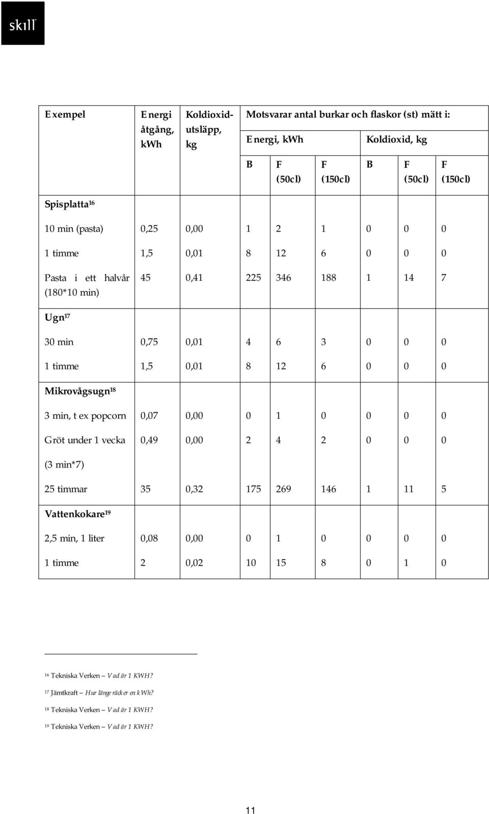 under vecka,9, (3 min*7) timmar 3,3 7 69 6 Vattenkokare 9, min, liter,, timme, 6 Tekniska Verken