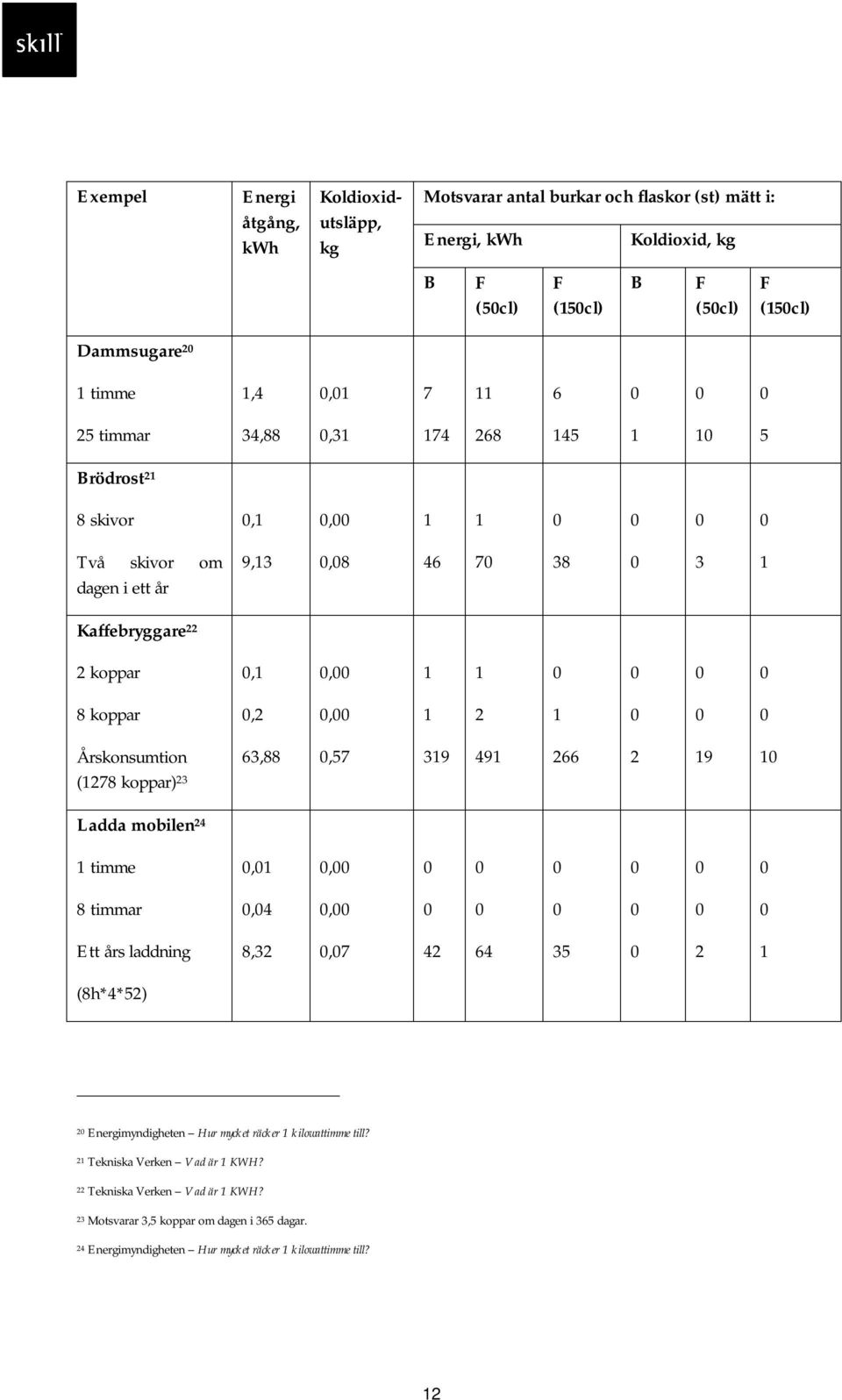 timme,, timmar,, Ett års laddning,3,7 6 3 (h**) myndigheten Hur mycket räcker kilowattimme till?