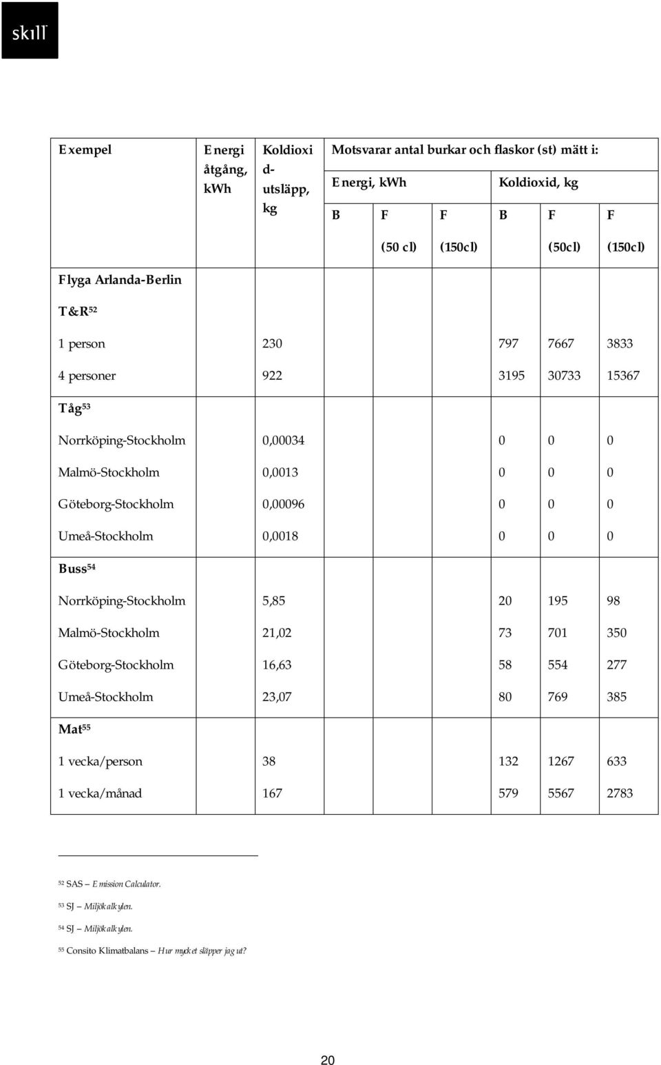 Malmö-Stockholm, 73 7 3 Göteborg-Stockholm 6,63 77 Umeå-Stockholm 3,7 769 3 Mat vecka/person 3 3 67 633 vecka/månad 67