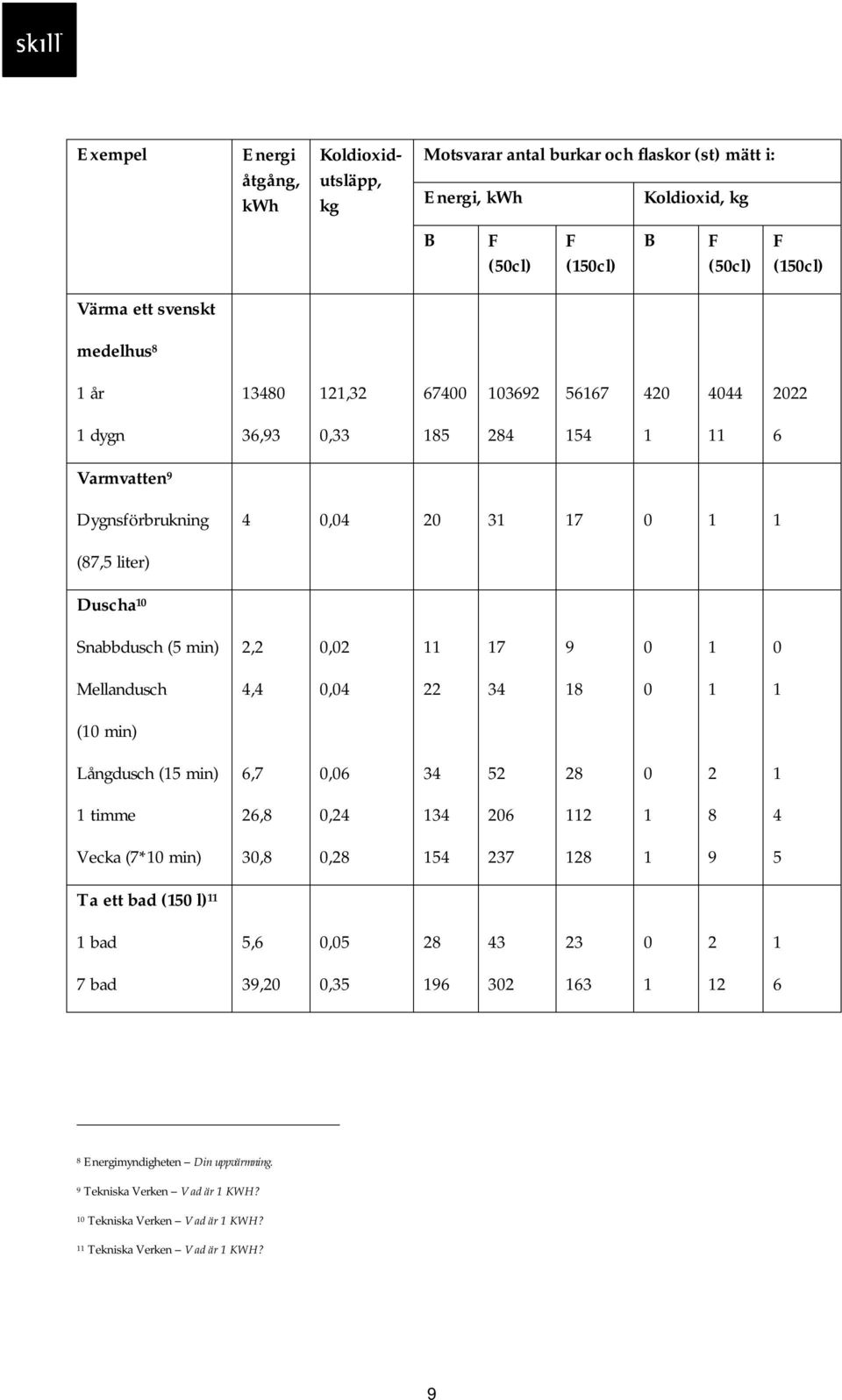 Långdusch ( min) 6,7,6 3 timme 6,, 3 6 Vecka (7* min) 3,, 37 9 Ta ett bad ( l) bad,6, 3 3 7 bad 39,,3 96 3 63