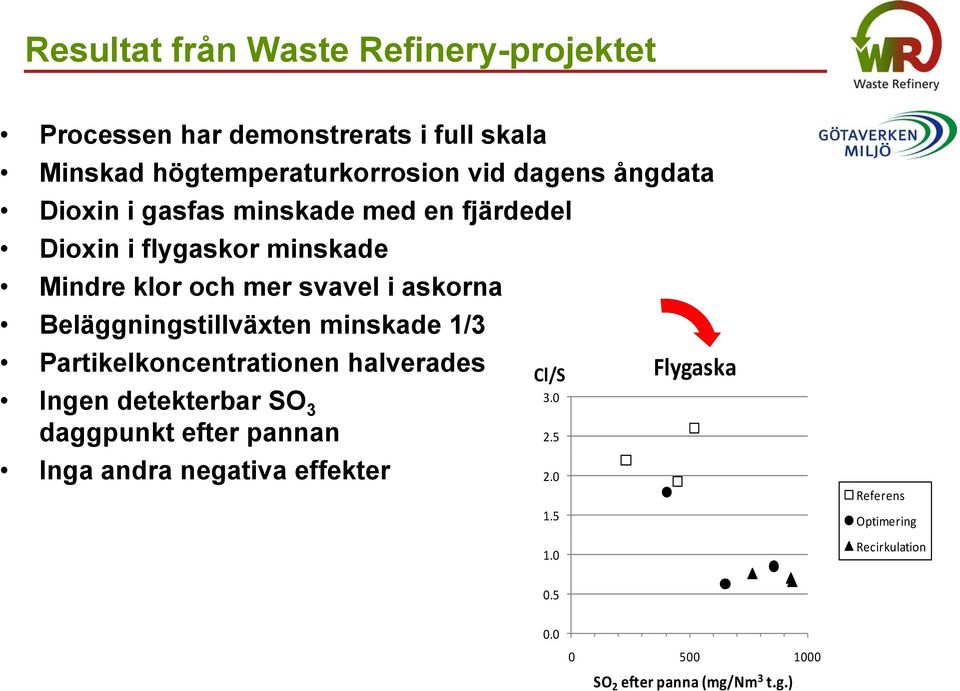 Beläggningstillväxten minskade 1/3 Partikelkoncentrationen t halverades Ingen detekterbar SO 3 3.0 daggpunkt efter pannan 2.