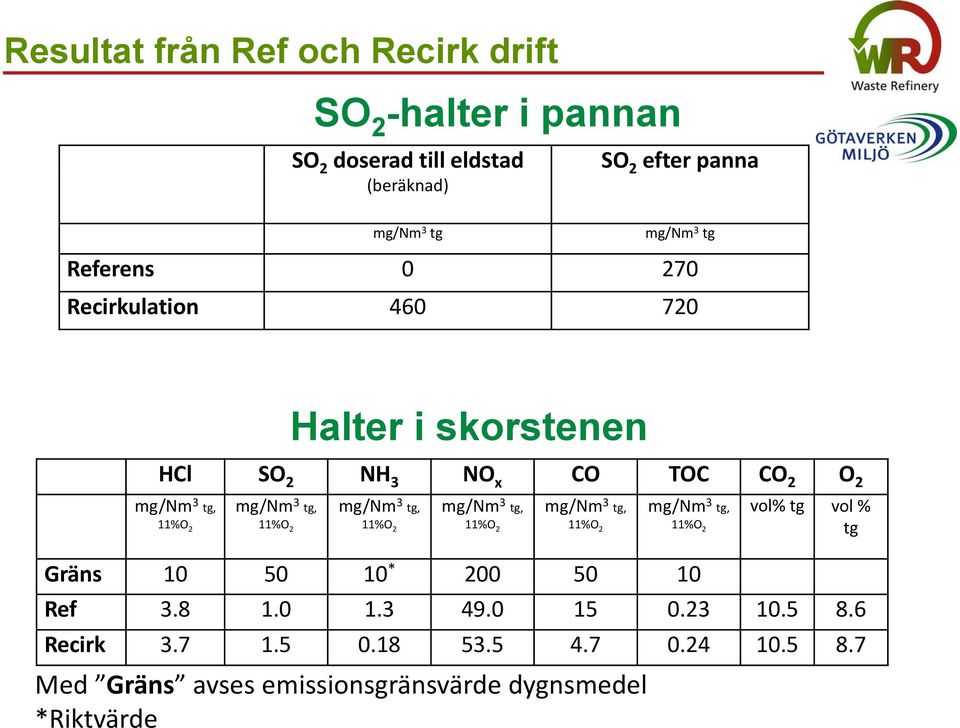 mg/nm 3 tg, mg/nm 3 tg, mg/nm 3 tg, mg/nm 3 tg, vol% tg vol % 11%O 2 11%O 2 11%O 2 11%O 2 11%O 2 11%O 2 tg Gräns 10 50 10 * 200 50