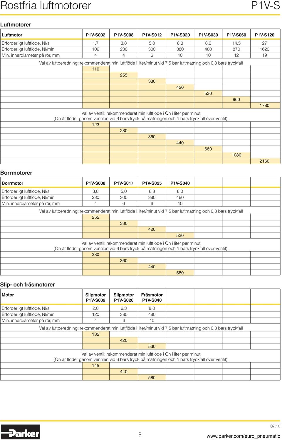 ventil: rekommenderat min luftflöde i Qn i liter per minut (Qn är flödet genom ventilen vid 6 bars tryck på matningen och 1 bars tryckfall över ventil).